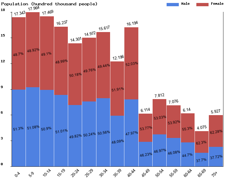 Cambodia Sex ratio