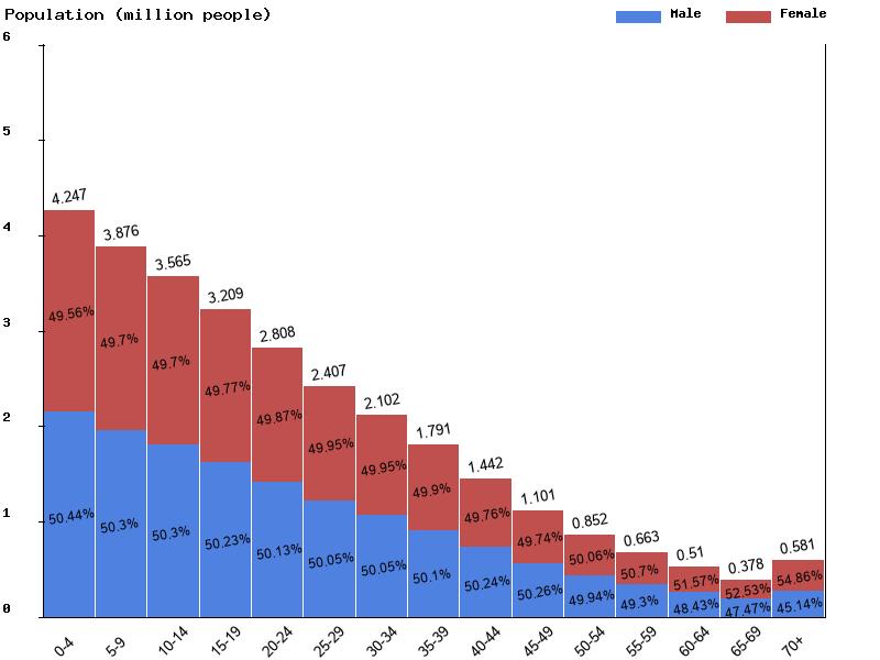 Cameroon Sex ratio