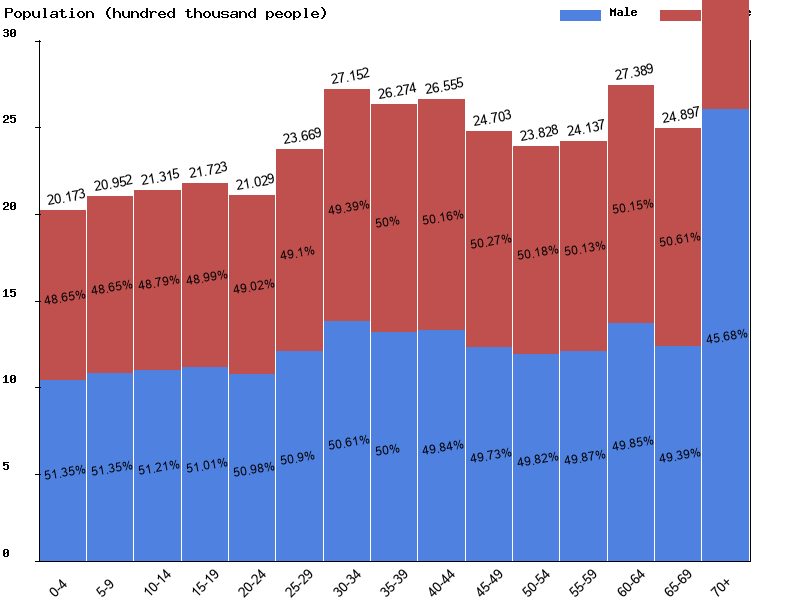 Canada Sex ratio