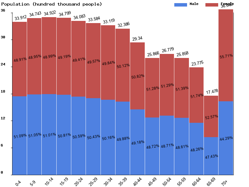 Caribbean Sex ratio