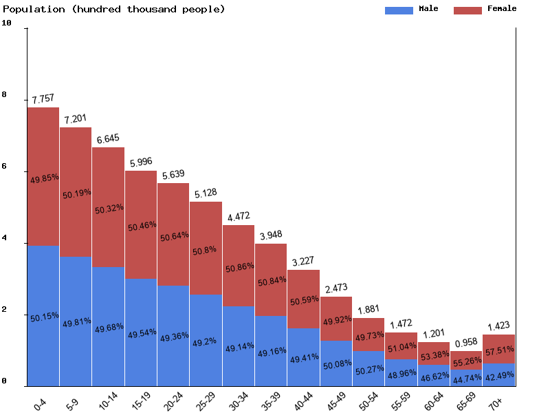 Central African Republic Sex ratio