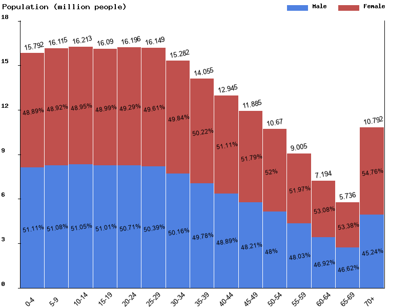 Central America Sex ratio