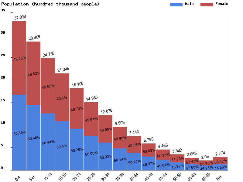 Chad Sex ratio