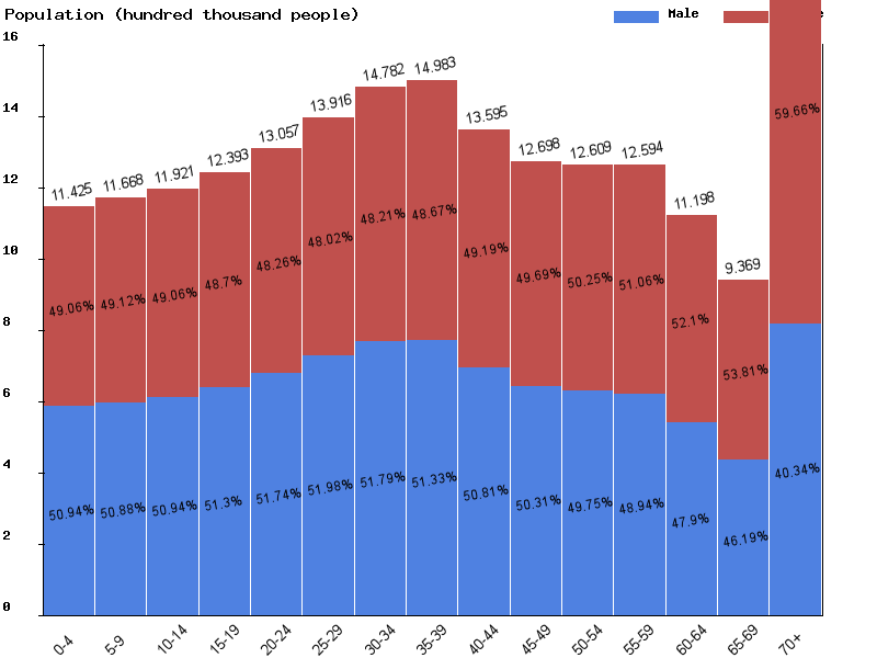 Chile Sex ratio