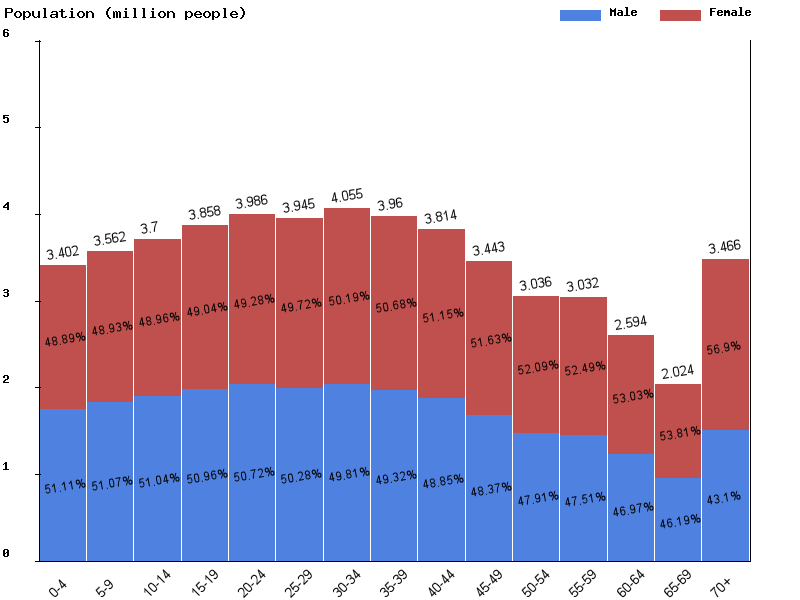 Colombia Sex ratio