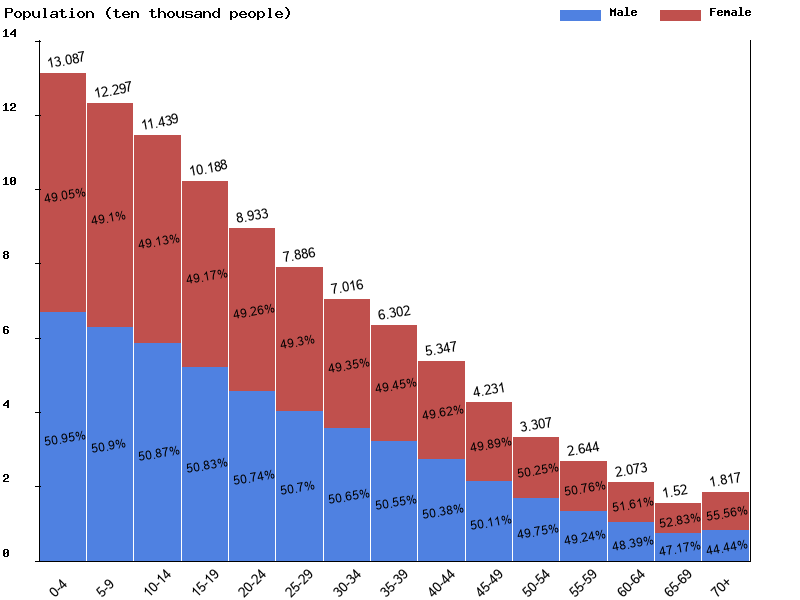 Comoros Sex ratio