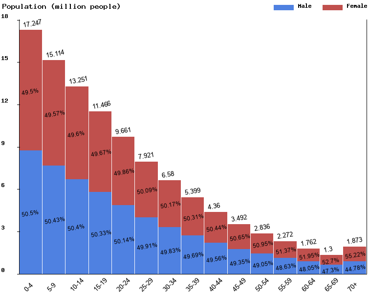 Congo Sex ratio