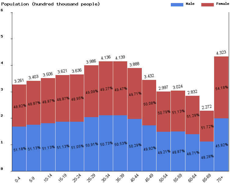 Costa Rica Sex ratio