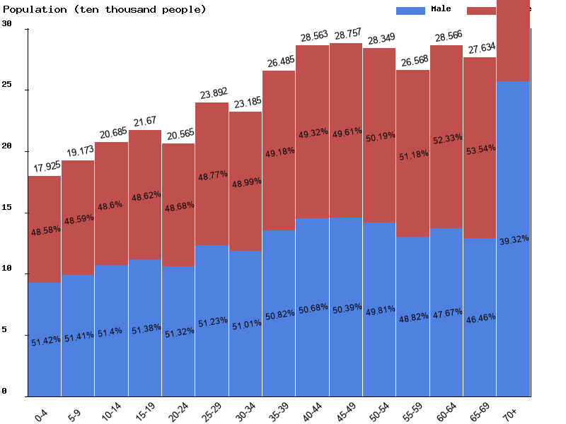 Croatia Sex ratio