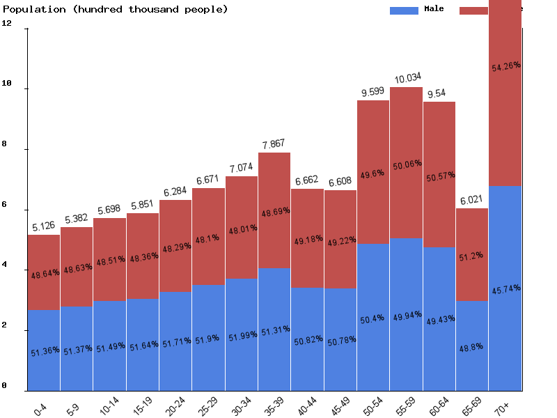 Cuba Sex ratio