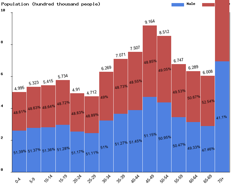 Czech Republic Sex ratio