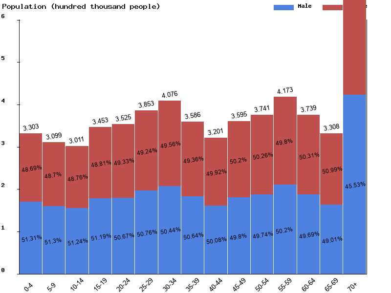 Denmark Sex ratio