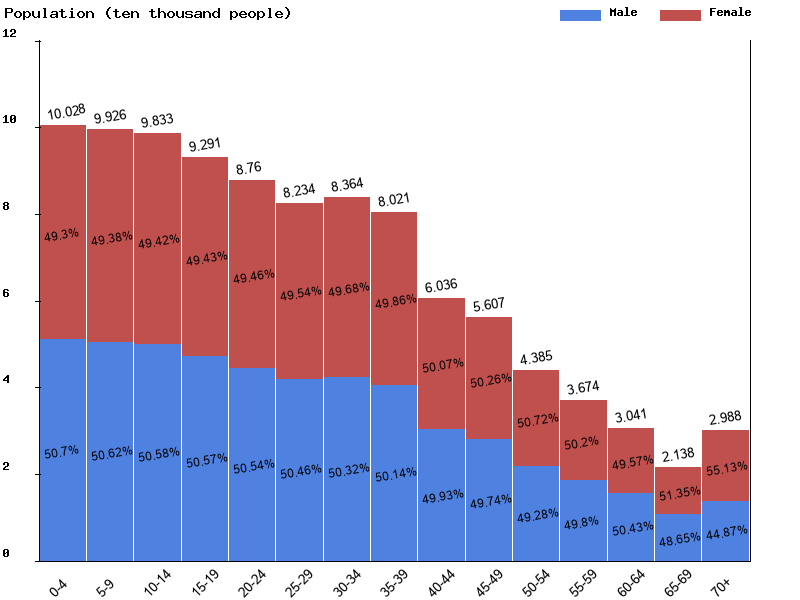 Djibouti Sex ratio