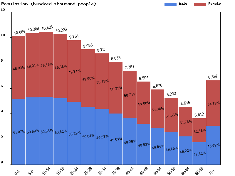 Dominican Republic Sex ratio