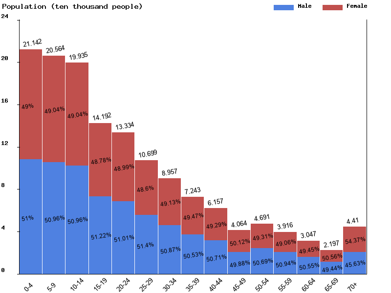 East Timor Sex ratio