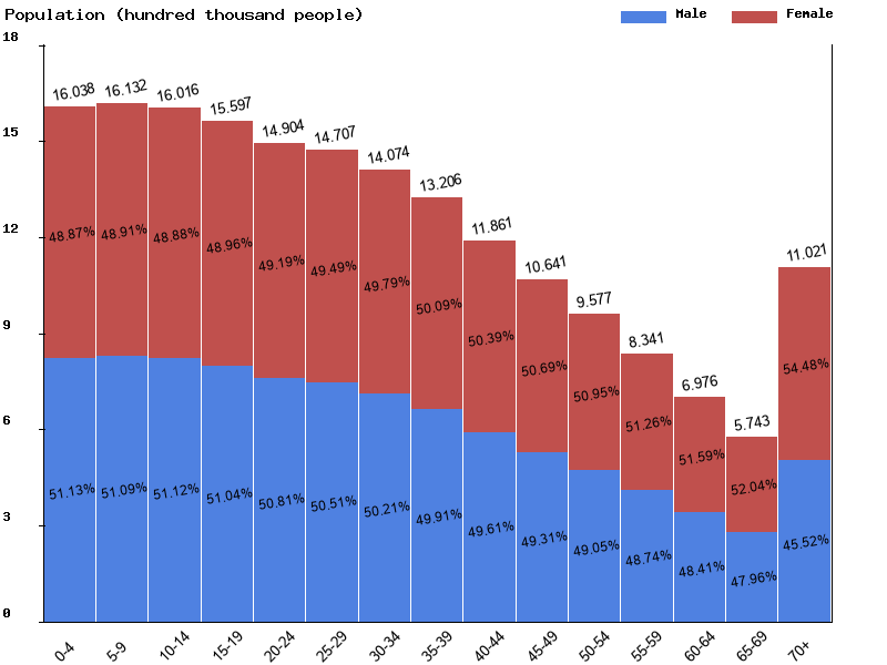 Ecuador Sex ratio