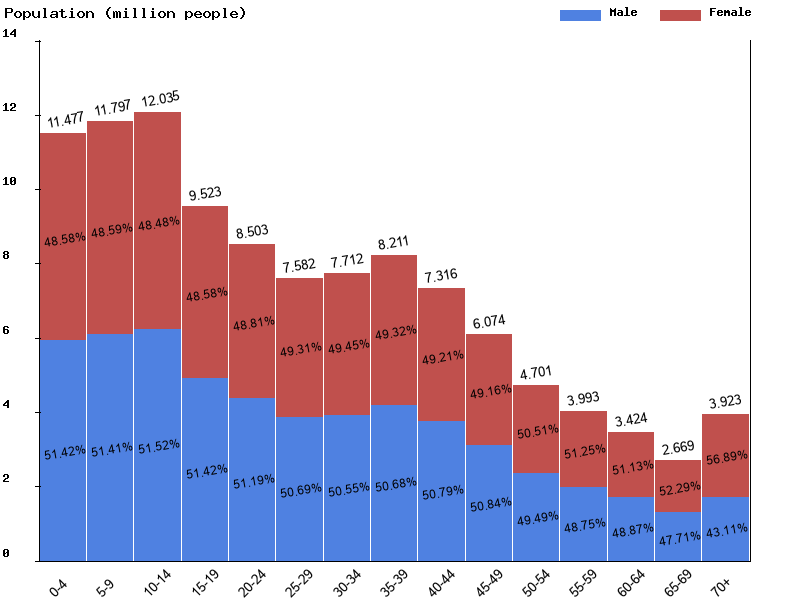 Egypt Sex ratio