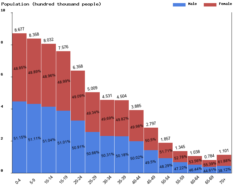 Eritrea Sex ratio