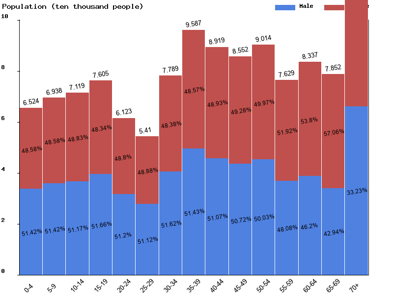 Estonia Sex ratio
