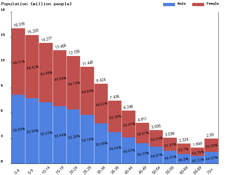 Ethiopia Population Chart