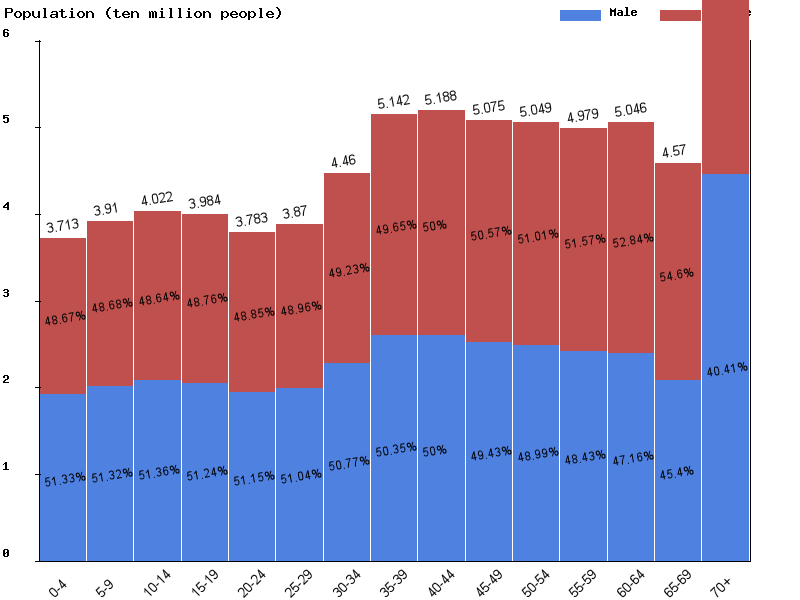 Europe Population Chart