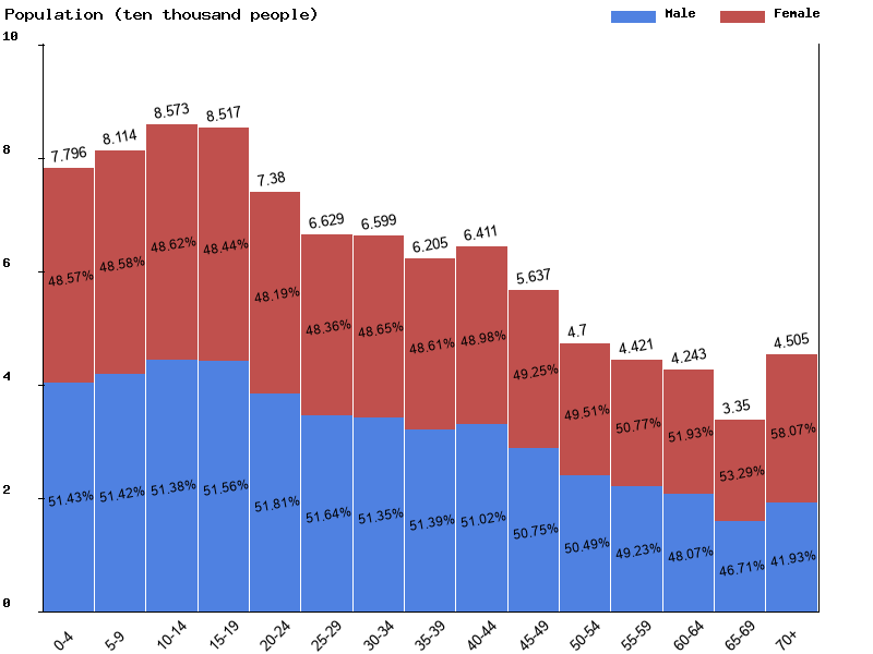 Fiji Sex ratio