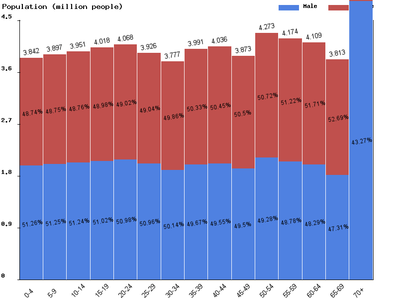 France Sex ratio