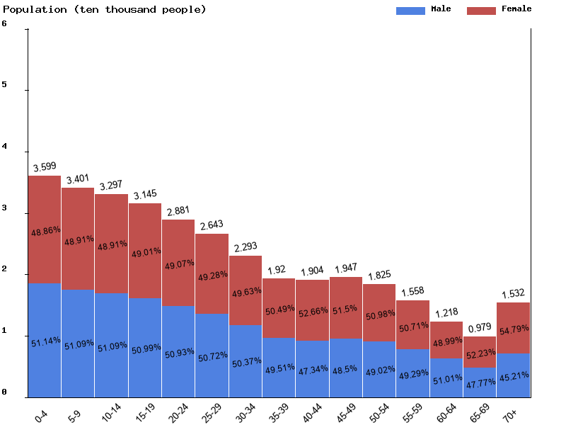 French Guiana Sex ratio