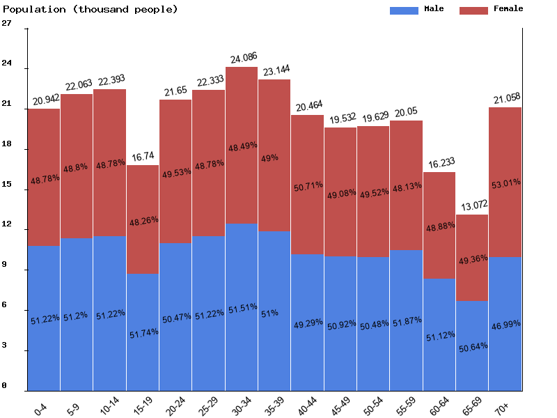 French Polynesia Sex ratio