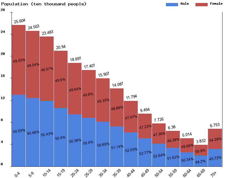 Gabon Sex ratio