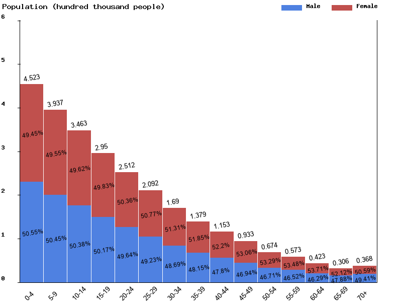 Gambia Sex ratio