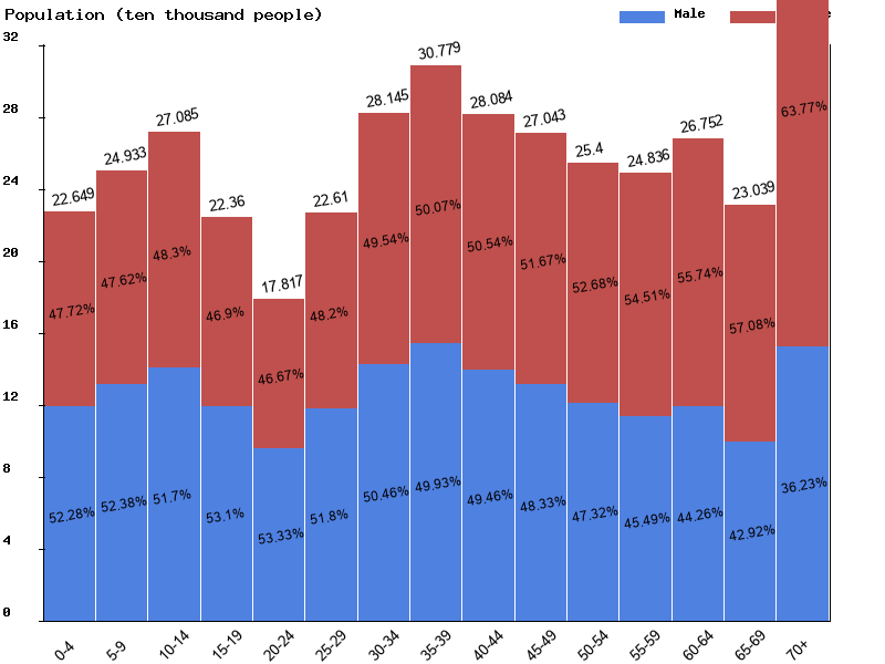 Georgia Sex ratio