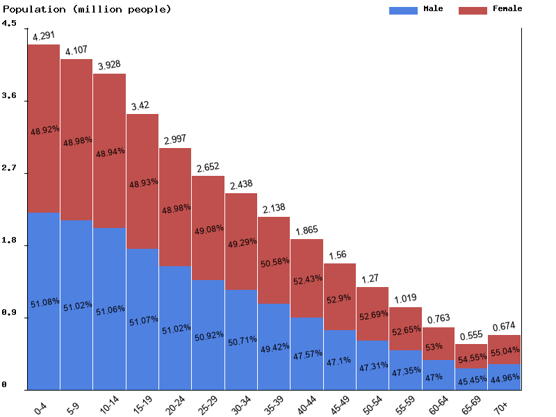 Ghana Sex ratio