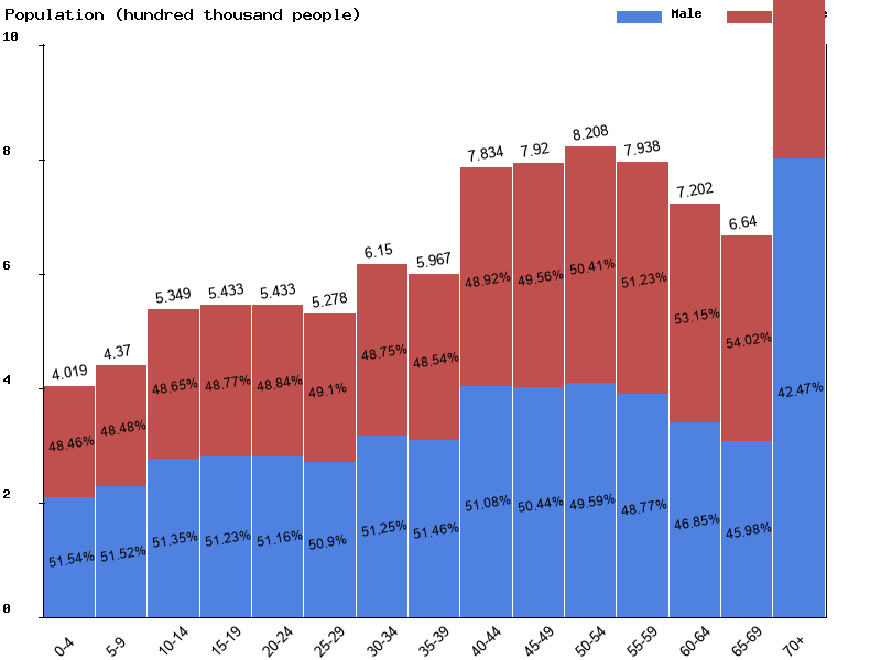 Greece Sex ratio