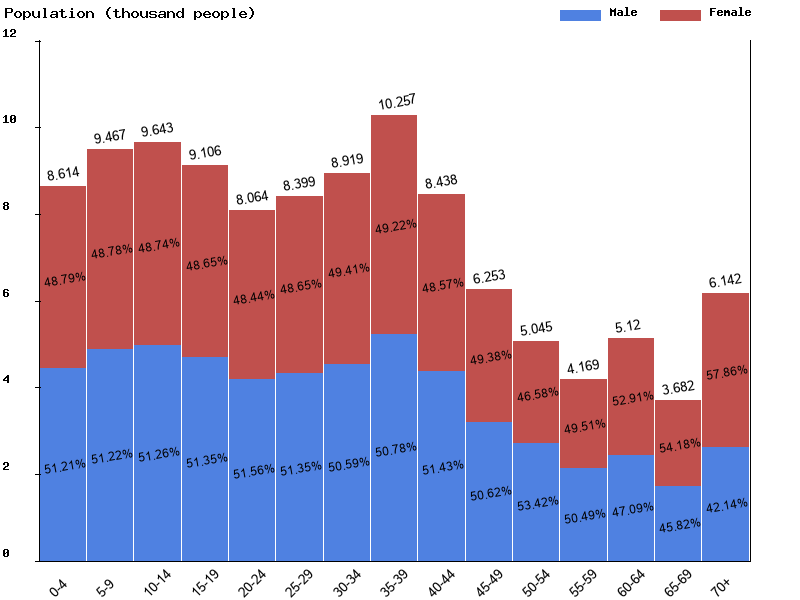 Grenada Sex ratio