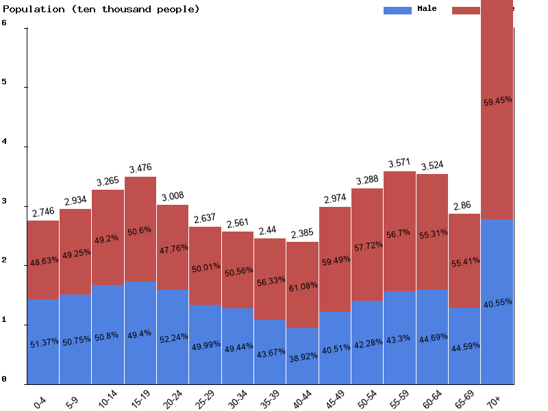 Guadeloupe Sex ratio