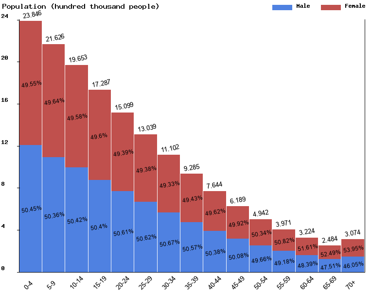 Guinea Sex ratio