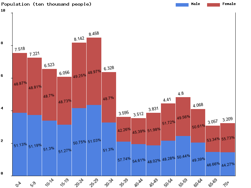 Guyana Sex ratio