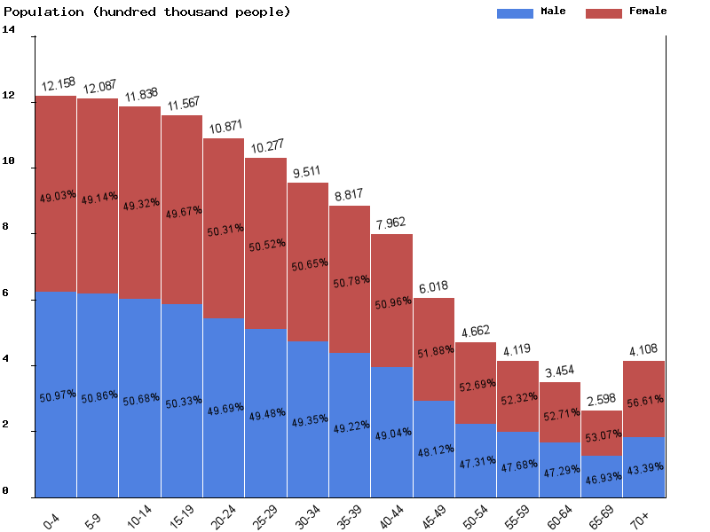 Haiti Population Chart