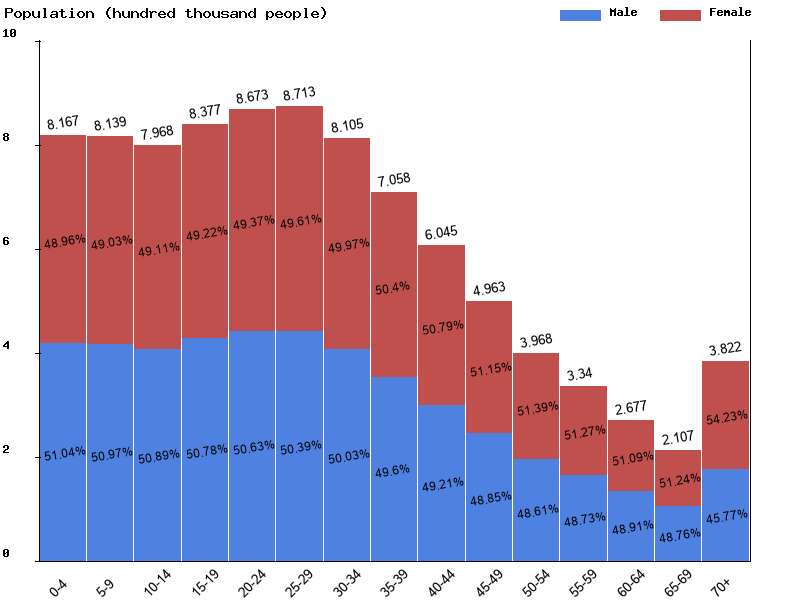 Honduras Sex ratio