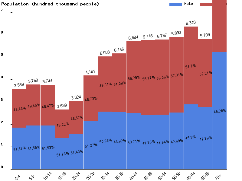 Hong Kong Population Chart