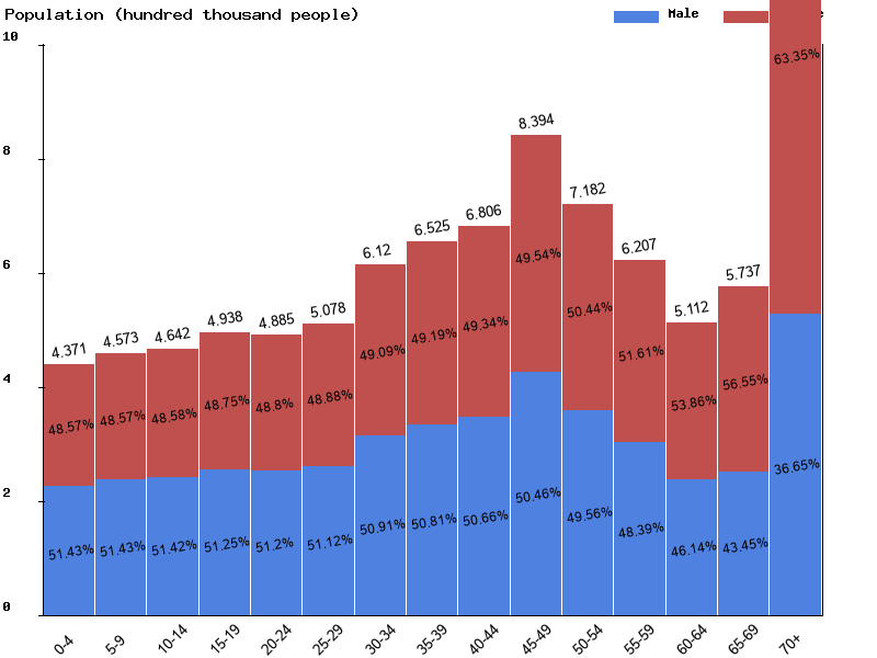 Hungary Sex ratio