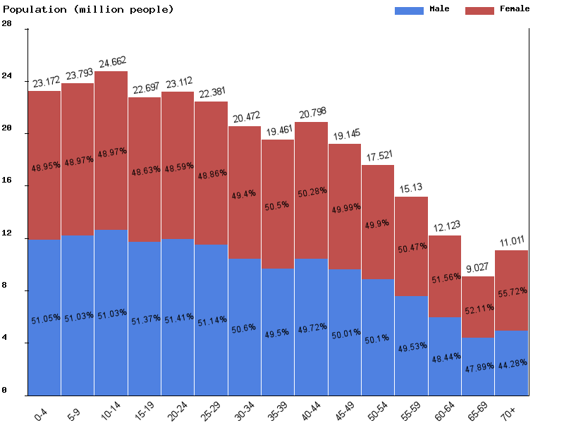 Indonesia Sex ratio