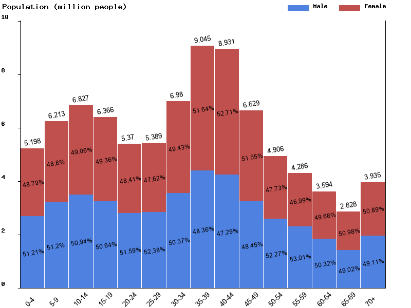 Iran Sex ratio