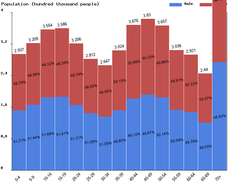 Ireland Sex ratio