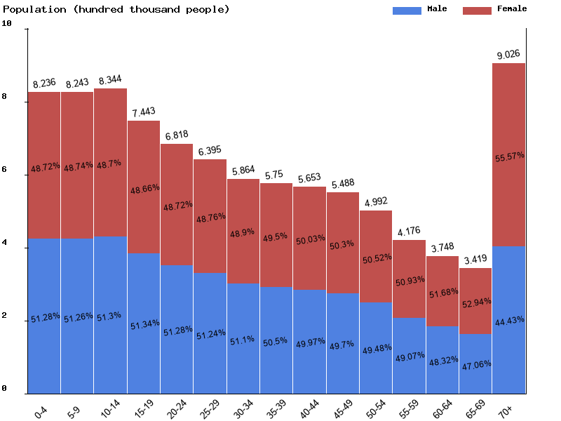 Israel Sex ratio