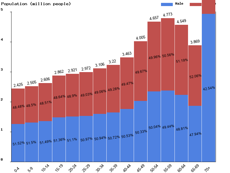 Italy Sex ratio