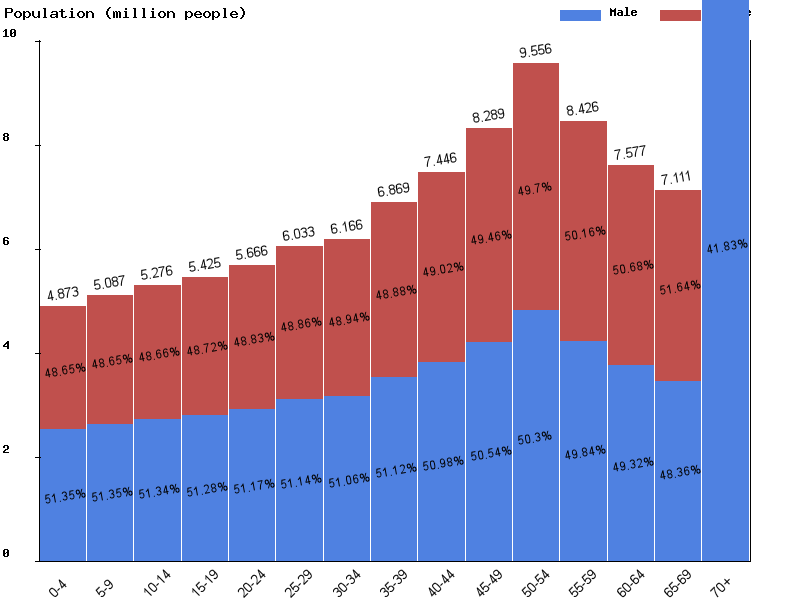 Japan Population Chart