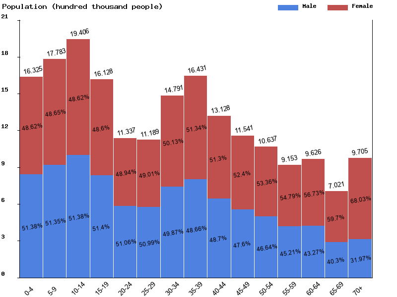 Kazakhstan Sex ratio