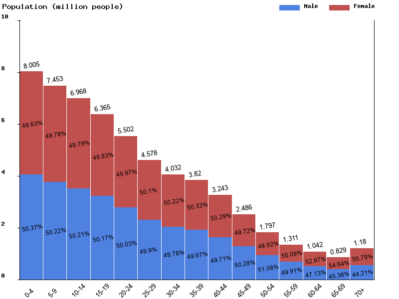 Kenya Sex ratio